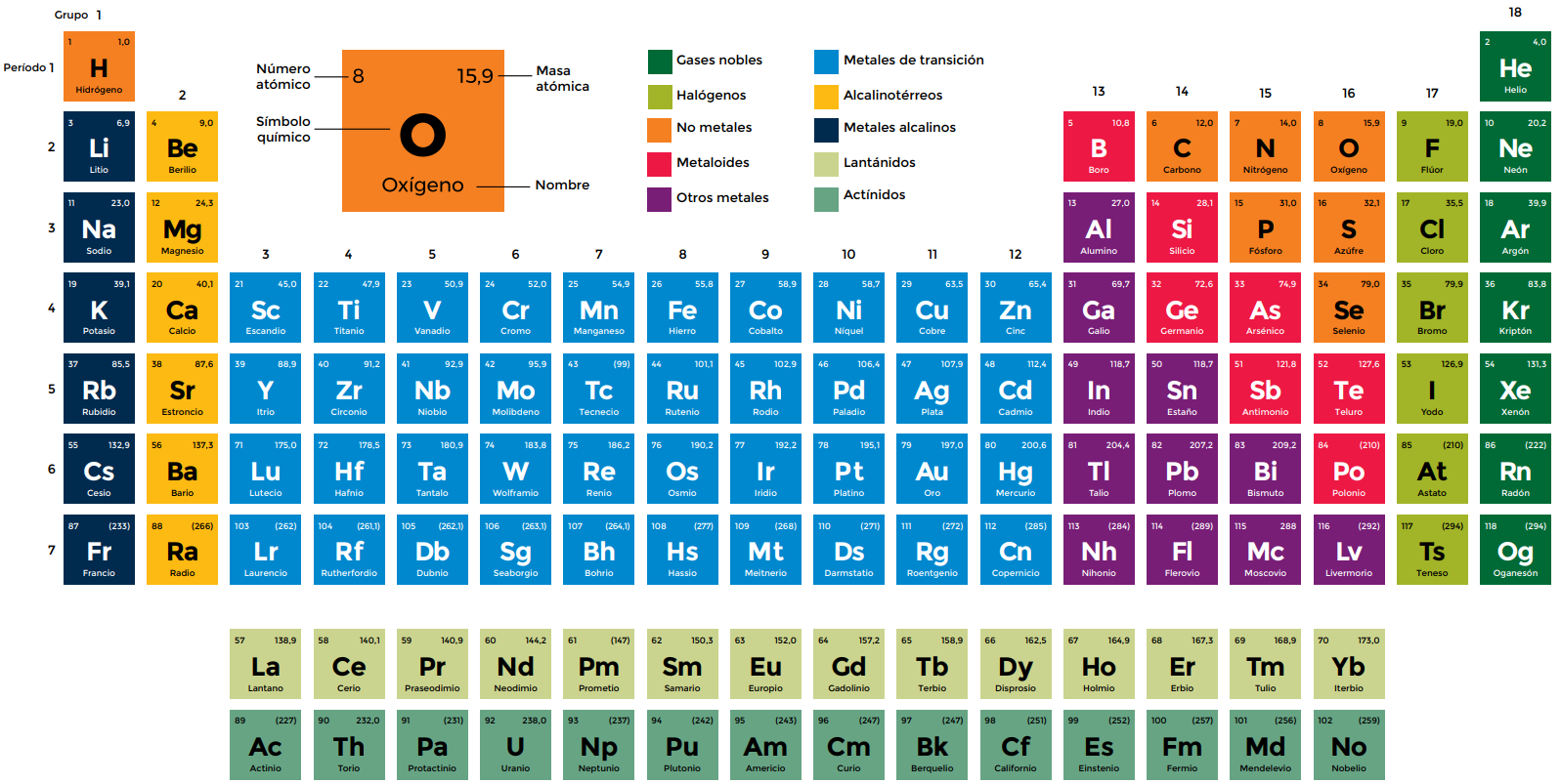Tabla periódica de los elementos: grupos y valencias
